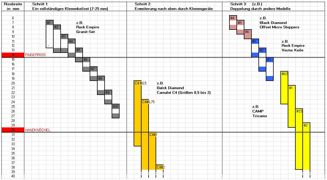 Example of a trad climbing set