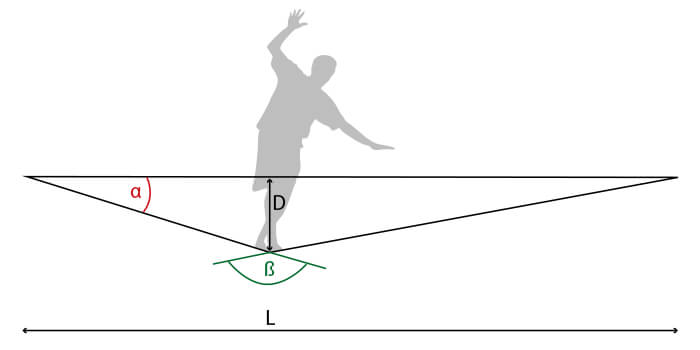 Slackline physics - sag and angle